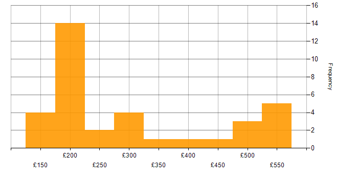 Daily rate histogram for SCCM in Scotland