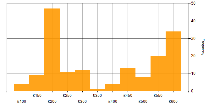 Daily rate histogram for SCCM in the South East