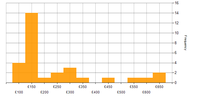 Daily rate histogram for SCCM in the South West