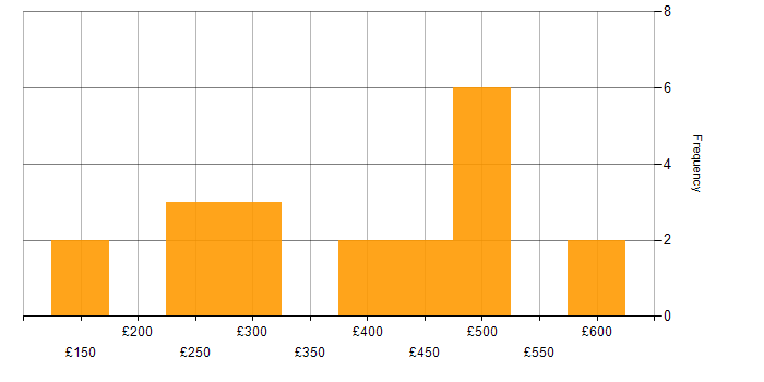 Daily rate histogram for SCCM Engineer in England