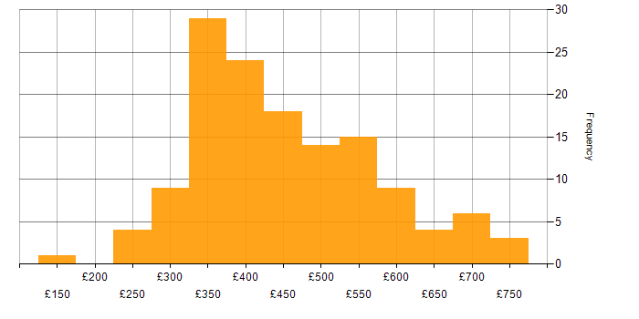 Daily rate histogram for Scenario Testing in England
