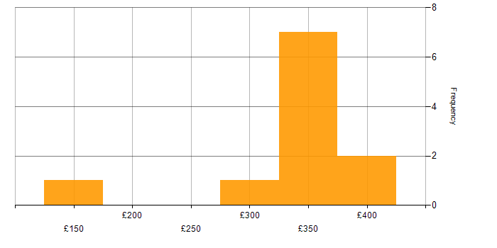 Daily rate histogram for Scenario Testing in the Midlands