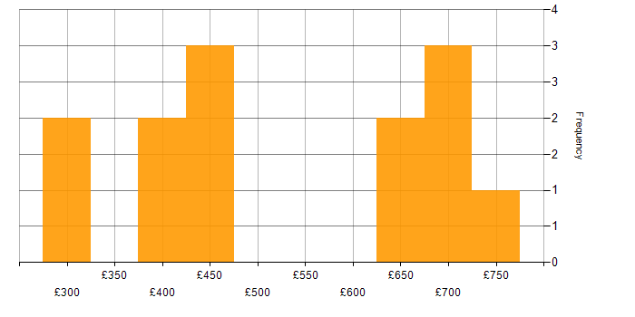 Daily rate histogram for Scenario Testing in the South East