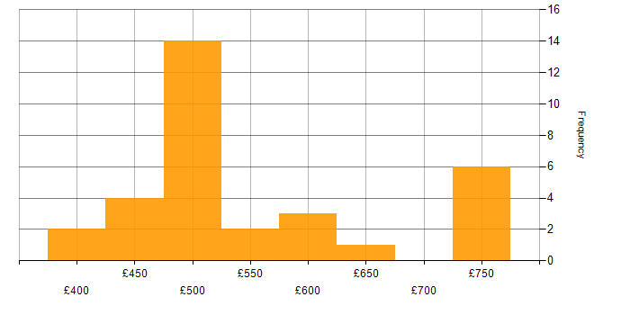 Daily rate histogram for scikit-learn in England