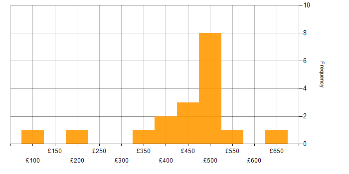 Daily rate histogram for SCOM in London