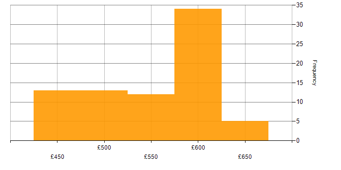 Daily rate histogram for SCOM in the UK excluding London