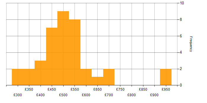 Daily rate histogram for Scrum in Berkshire