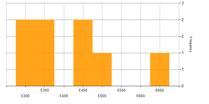 Daily rate histogram for Scrum in Bradford