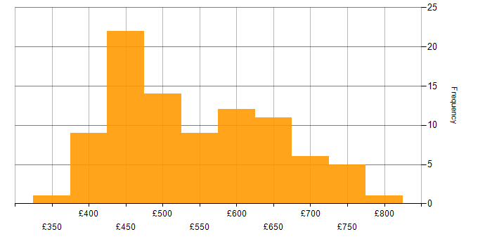 Daily rate histogram for Scrum in Central London