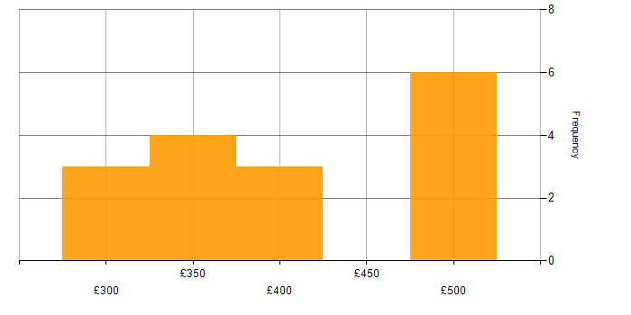 Daily rate histogram for Scrum in Cheshire