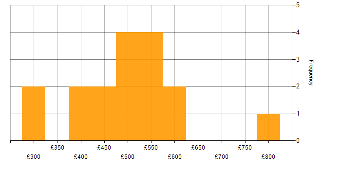 Daily rate histogram for Scrum in East London