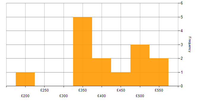 Daily rate histogram for Scrum in the East Midlands