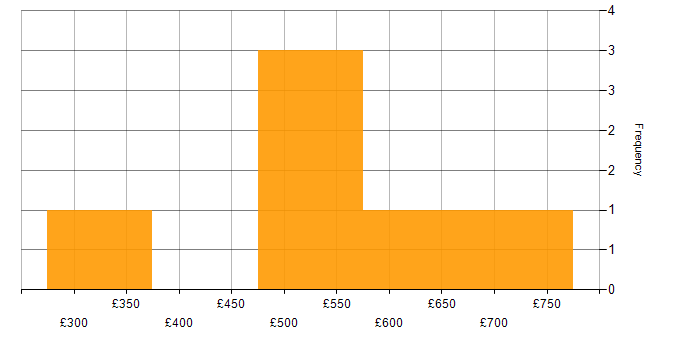 Daily rate histogram for Scrum in Gloucestershire