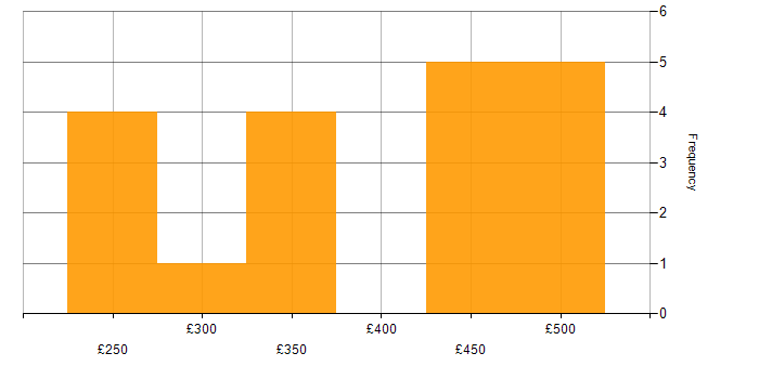 Daily rate histogram for Scrum in Hounslow