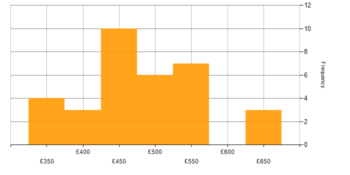 Daily rate histogram for Scrum in Manchester