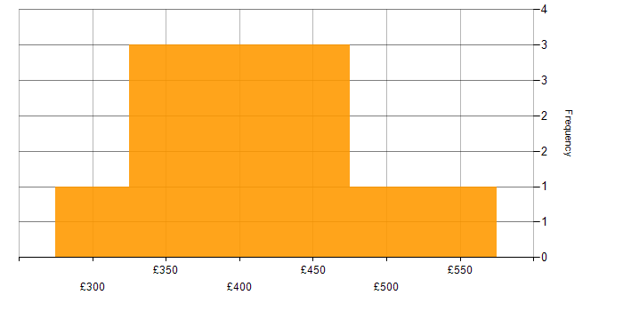 Daily rate histogram for Scrum in Redhill