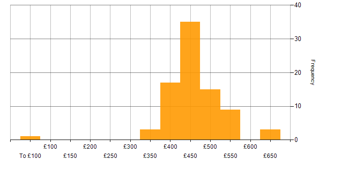 Daily rate histogram for Scrum in Scotland