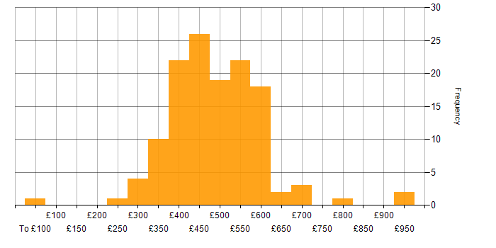 Daily rate histogram for Scrum in the South East