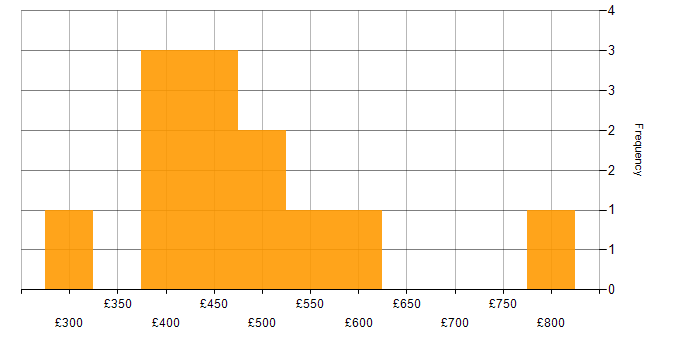 Daily rate histogram for Scrum in South London