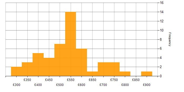 Daily rate histogram for Scrum in the South West
