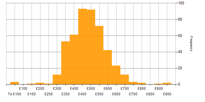 Daily rate histogram for Scrum in the UK excluding London