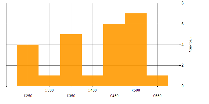 Daily rate histogram for Scrum in West London