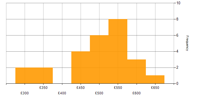 Daily rate histogram for Scrum in West Yorkshire