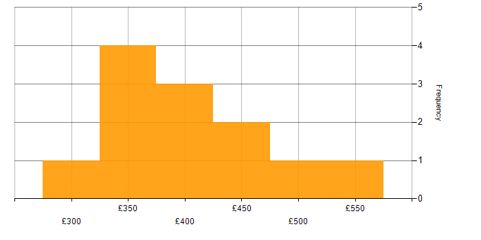 Daily rate histogram for Scrum Master in the North of England