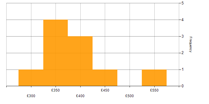 Daily rate histogram for Scrum Master in the North West