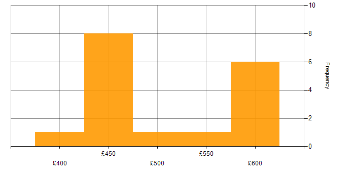 Daily rate histogram for Scrum Master in the South East