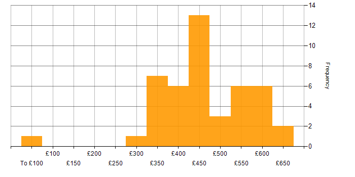 Daily rate histogram for Scrum Master in the UK excluding London