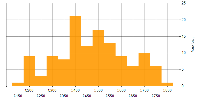 Daily rate histogram for SD-WAN in England