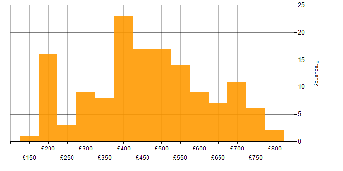 Daily rate histogram for SD-WAN in the UK