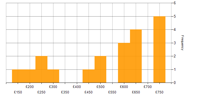 Daily rate histogram for SD-WAN in the West Midlands