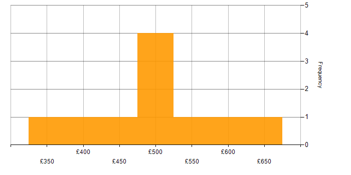 Daily rate histogram for SDET in Central London