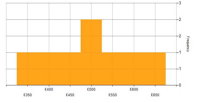Daily rate histogram for SDET in the City of London