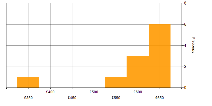 Daily rate histogram for SDH in England