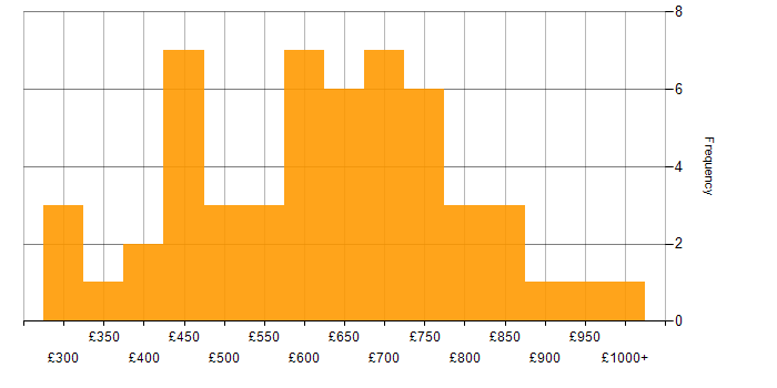 Daily rate histogram for SDLC in the City of London