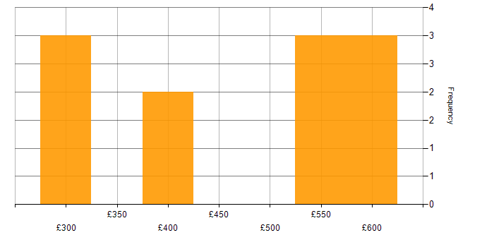 Daily rate histogram for SDLC in the East of England