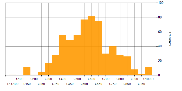Daily rate histogram for SDLC in England
