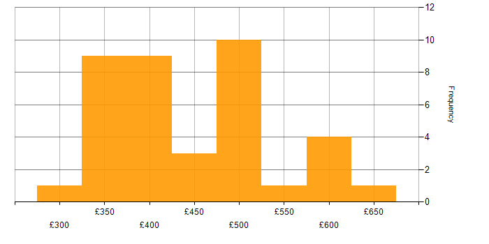 Daily rate histogram for SDLC in Glasgow
