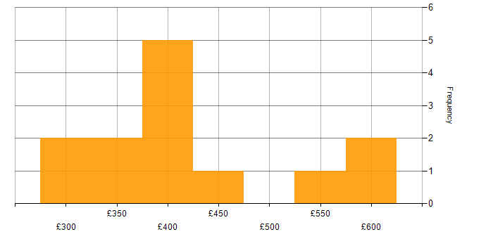 Daily rate histogram for SDLC in Knutsford