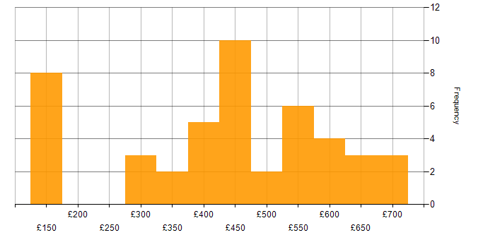 Daily rate histogram for SDLC in the North West