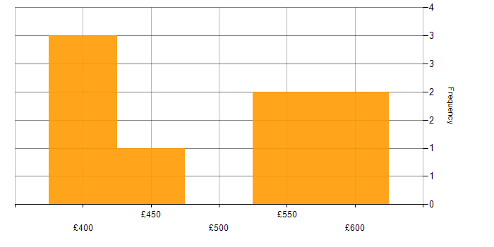 Daily rate histogram for SDLC in Northamptonshire