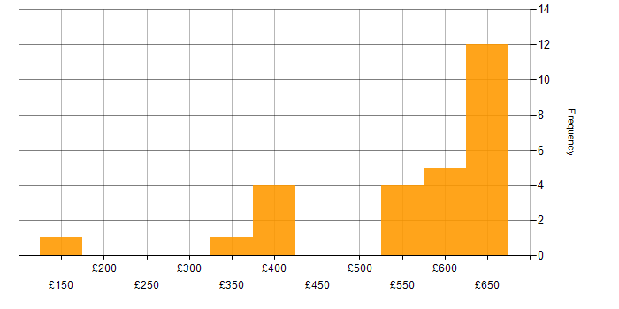 Daily rate histogram for SDLC in Reading