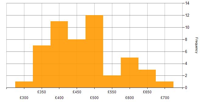 Daily rate histogram for SDLC in Scotland