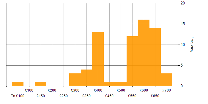 Daily rate histogram for SDLC in the South East
