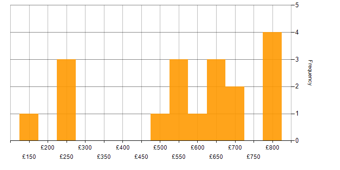 Daily rate histogram for SDLC in the West Midlands