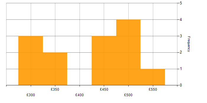 Daily rate histogram for SDLC in West Yorkshire