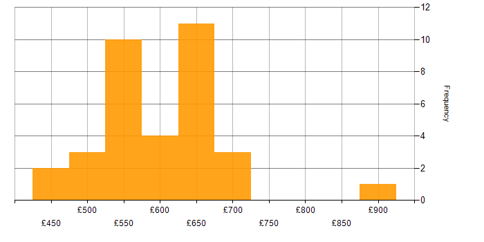 Daily rate histogram for Secrets Management in England